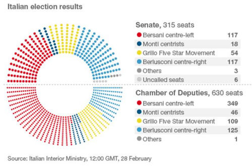 意大利各黨派在參眾兩院席位分配情況。