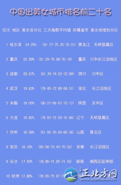 中國出美女城市排行 揭秘各省第一白富美女星【組圖】哪座城市的女孩長得最美?哪座城市的女性最有韻味?最近，一份“2012中國出美女城市排名前二十名”的排行榜在網(wǎng)上火了!排前三名的依次是：哈爾濱、重慶、成都，揚州位列第14位。記者看到，榜單列出了位次、地區(qū)、美女百分比、三大指數(shù)(即長相指數(shù)、打扮指數(shù)、韻味指數(shù))平均值、所屬省市、美女地理劃分區(qū)。