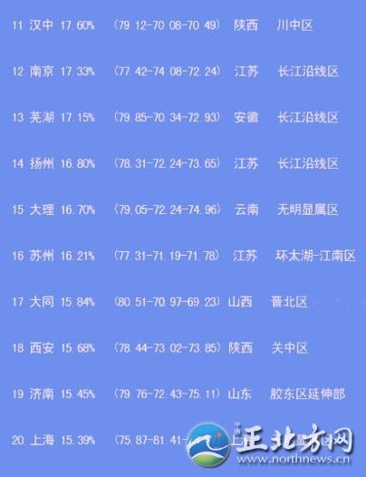 中國出美女城市排行 揭秘各省第一白富美女星【組圖】“經(jīng)過300位‘磚家’一年來的辛勤工作，倍受網(wǎng)友關(guān)注的中國美女出產(chǎn)地排名最終完成了……”最近，一份“2012中國出美女城市排行榜”在網(wǎng)上熱傳，并引起瘋狂轉(zhuǎn)發(fā)。這份榜單上，上榜城市共20個，哈爾濱列榜首，江蘇省僅南京、揚州、蘇州榜上有名。揚州排第14位，美女百分比是16.80%。此外，從單項指數(shù)看，揚州美女的韻味指數(shù)超過總分排名第一的哈爾濱。