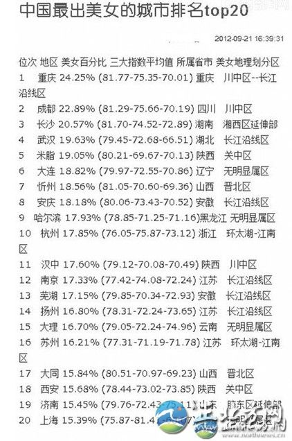 中國(guó)出美女城市排行 揭秘各省第一白富美女星【組圖】這份排行榜依據(jù)美女所占百分比排名，位列第一的哈爾濱為24.25%，揚(yáng)州為16.80%。再細(xì)看三大指數(shù)平均值，揚(yáng)州分別為78.31、72.24、73.65。另外，哈爾濱美女在長(zhǎng)相指數(shù)上排名第一，為81.77;排名第20位的上海美女，打扮指數(shù)最高;揚(yáng)州女孩韻味指數(shù)73.65，超過總分排名第一的哈爾濱，名列前茅。